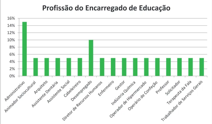Gráfico  5  –  Dados  relativos  à  profissão  do  encarregado  de  educação  das  crianças  