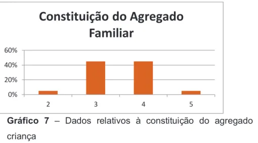 Gráfico  7  –  Dados  relativos  à  constituição  do  agregado  familiar  de  cada  criança  0%20%40%60% 2 3 4 5Constituição do Agregado Familiar 