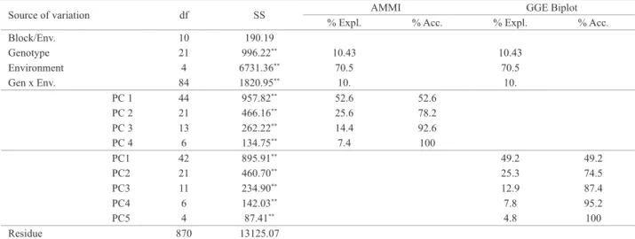 Figure 1A of the GGE Biplot analysis is important to  study the possible existence of mega-environments within  a growing region (Yan and Rajcan 2002)