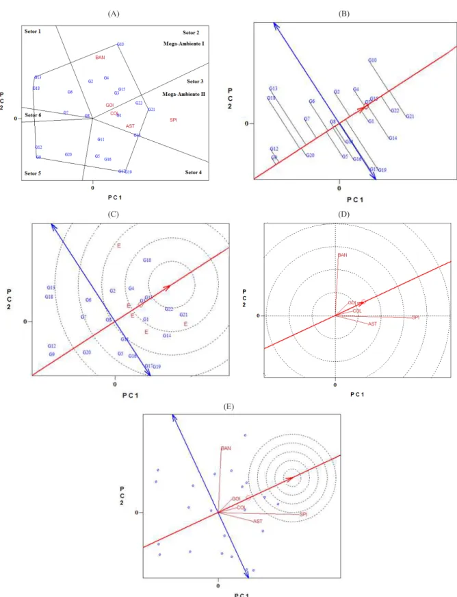 Figure 1. GGE Biplot methodology, with the first two principal axes of the interaction (PC1 and PC2) for the average yield per ton of sugar per hectare  (TSH) of 22 genotypes in 5 production environments in the state of Paraná