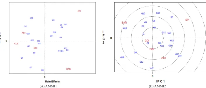Figure 2. Biplot AMMI1 (A) with the first principal axis of interaction (PCI1) x average yield of tons of sugar per hectare (TSH), and AMMI2 (B),  with the first and second principal axis of interaction (PCI1 and PCI2) of 22 sugarcane genotypes at 5 locati