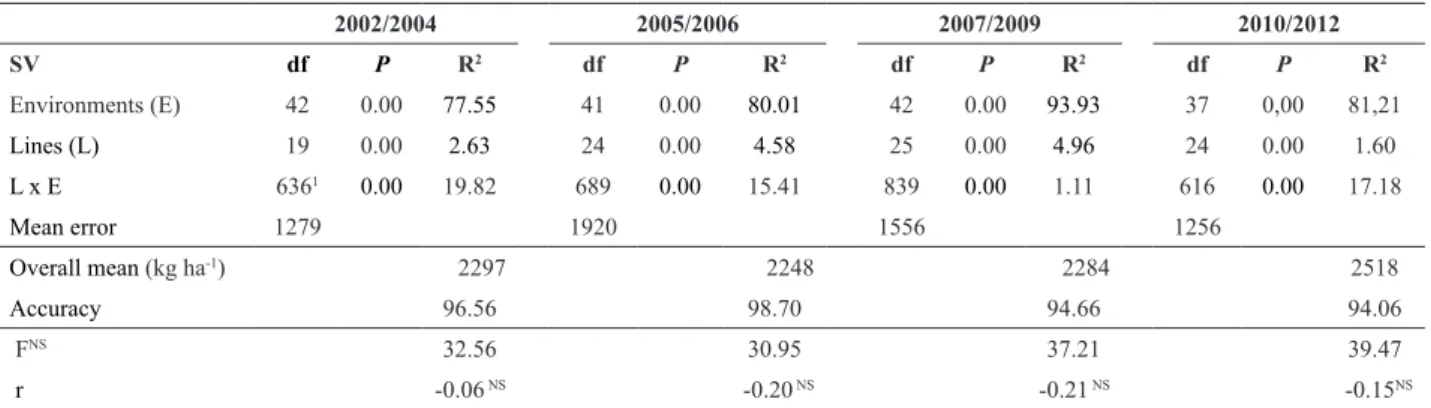 Figure 1. Frequency distribution of the accuracy estimates, in percentage,  of the VCU experiments