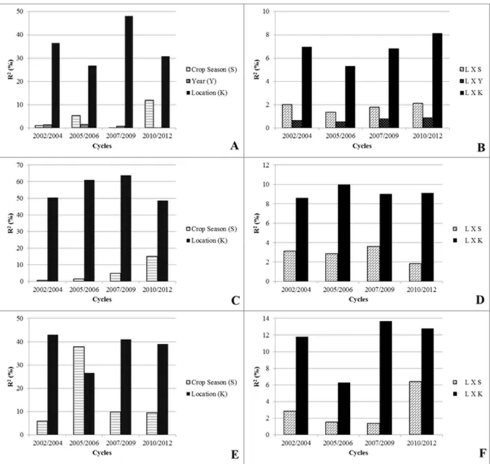 Figure 2. Estimates of the coefficients of determination (R 2 ) for grain yield (kg ha -1 ) of the sources of variation of the VCU trials of common bean per  cycle (A and B) and per year (Year 1 within each cycle – C and D; Year 2 within each cycle – E and