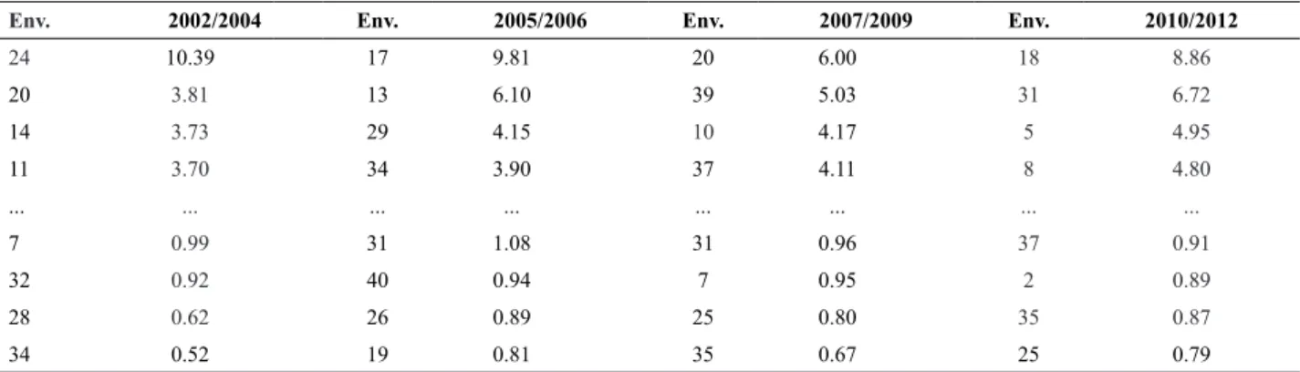 Table 2. Environments of greater and lesser relative ecovalence of the Value for Cultivation and Use trials of common bean lines for grain yield (kg ha -1 )