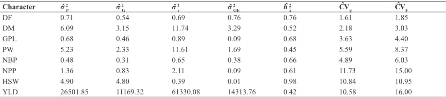 Table 3. Estimates of phenotypic variance (σ ˆ  2 P ); genotypic variance (σ ˆ  2 G ); residual variance (σ ˆ  2 r ); variance of the genotype x environment interaction  (σˆ  2 GE )heritability based on the mean of families (hˆ  2