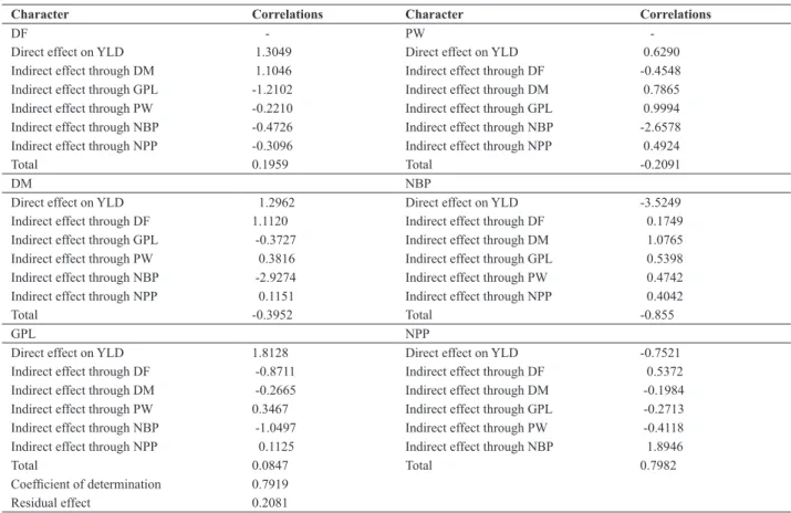 Table 5. Analysis of genotype correlations into direct and indirect effect components involving the main dependent variable YLD and the independent  explanatory variables GPL, PW, NBP, NPP and HSW, evaluated in 20 cowpea bean genotypes, Aquidauana and Dour
