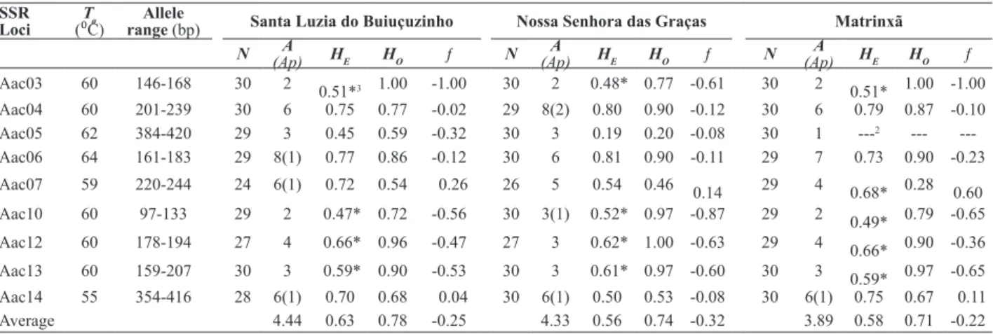 Table 1. Genetic diversity parameters determine by microsatellite loci in three Astrocaryum jauari populations in the hydrographic basins of the Urucu  and Solimões rivers in the state of Amazonas, Brazil
