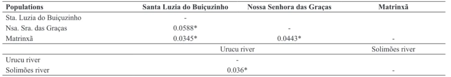 Table 2. Genetic differentiation (F ST ) between sampled populations of Astrocaryum jauari and between hydrographic basins