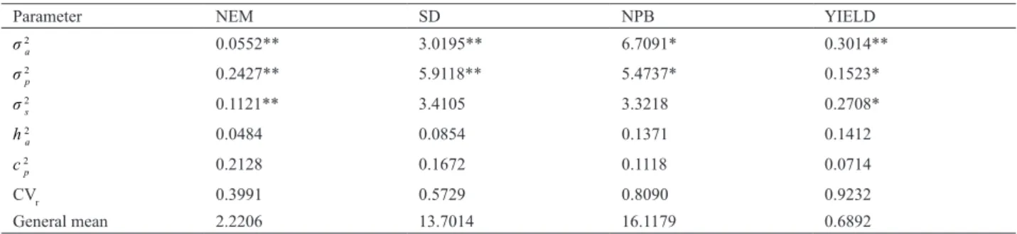 Table 3. Estimates of genetic and phenotypic parameters related to reaction of the genotypes to the nematode (NEM, grade), stem diameter (SD,  mm), number of plagiotropic branches (NPB), and fresh coffee fruits yield in the first harvest (YIELD, liter plan