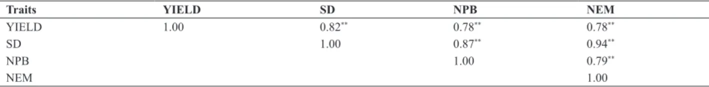 Table 4. Estimates of mean components: Individual phenotypic value (f); predicted additive genetic value (û+â); predicted additive genetic gain and  predicted bred mean value of the 20 best individuals of the experiment in 41 progenies of Coffea arabica, i