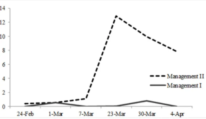 Figure 1. Average number of bugs per sample in two experiments: man- man-agement I (with systematic chemical insect control) and manman-agement II  (no insect control) in the period between the reproductive stages R3 and  R8 of the soybean genotypes under 