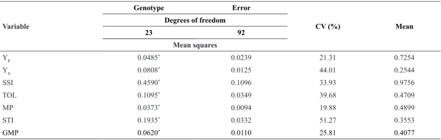 Table 1. Summary of analysis of variance and estimated resistance indices of soybean to the stink bug complex, for 24 genotypes evaluated under two  management systems: systematic chemical control of insects (Management I), and absence of control measures 