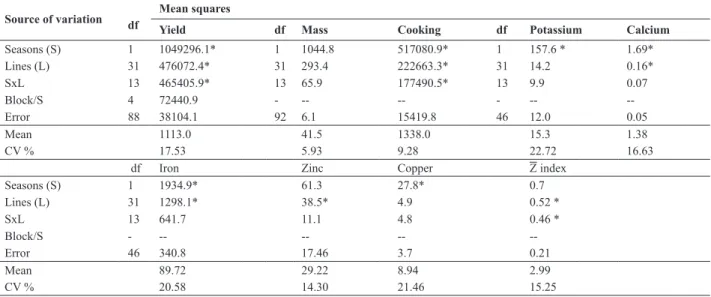 Table 1. Analysis of variance for grain yield (yield, in kg ha -1 ), mass of 100 grains (mass, g), cooking time (cooking, seconds), mineral concentration  in grains: potassium (g kg -1  of dry matter - DM), calcium (g kg -1  of DM), iron (mg kg -1  of DM),