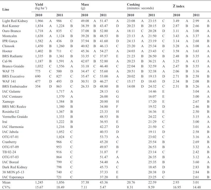 Table 2. Mean of grain yield (yield), mass of 100 grains (mass), cooking time (cooking), and Z index of special grains bean lines obtained in 2010  normal rainy season, and 2011 dry season