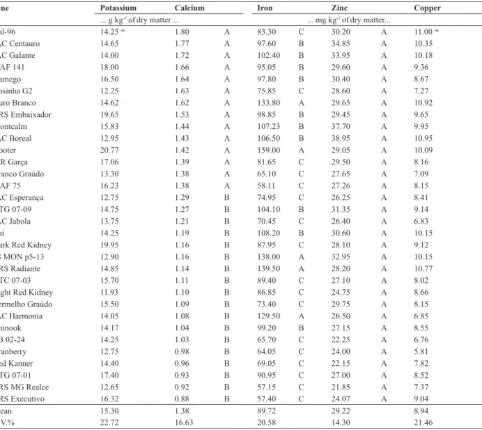 Table 3. Mean* of potassium, calcium, iron, zinc and copper concentrations of special grains bean lines obtained in normal rainy and dry seasons 