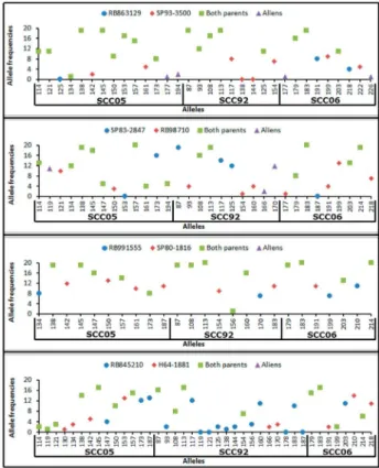 Table 1 . Polymorphic information content (PIC), number of alleles as absent or present among genotypes (N p ), number of alleles only as present among  genotypes (N np ), allelic interval (bp) and number of alleles per individual