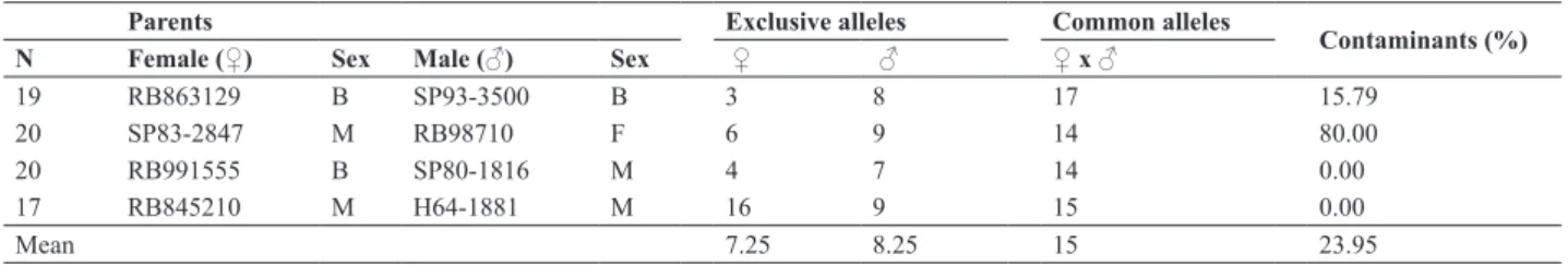 Table 2. Varieties used as parents, sex classification of each parent, number of SSR alleles unique to the male and female parents, number of common  SSR alleles, contaminants (%) detected for each crossing