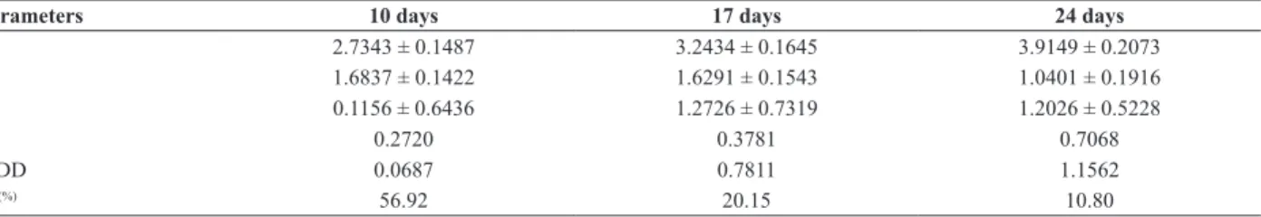 Table 4. Mean components, mean degree of dominance (MDD) and broad-sense heritability (H 2 ) for PRSV-W symptom expression in summer squash  (Cucurbita pepo), in three evaluation dates (10, 17 and 24 days) after inoculation with PRSV-W