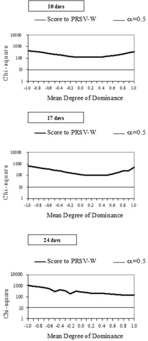Figure 1. Monogenic hypothesis test under different presumed degrees of  dominance of PRSV-W resistance in summer squash (Curcubita pepo),  on three different evaluation dates (10, 17 and 24 days after inoculation).