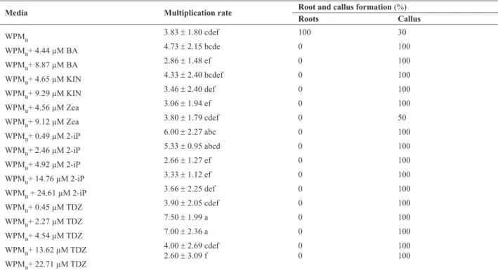 Table 2. Effect of growth regulators on in vitro nodal segments of Mandevilla guanabarica, after two months of culture