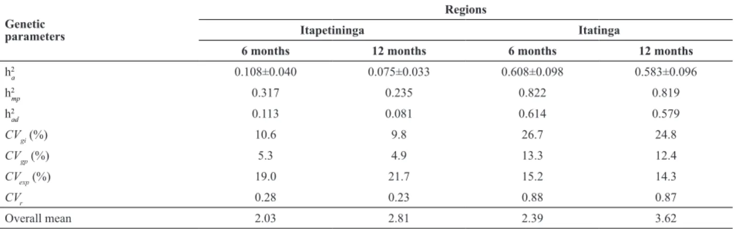 Table 3. Estimates of genetic parameters, for plant height in Eucalyptus dunnii, progenies in two soil-climatic regions (Itapetininga and Itatinga, SP, Brazil)