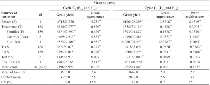 Table 2. Summary of the combined analyses of variance of grain yield (kg ha -1 )  and grain appearance, based on the evaluation of the F 2:3  and F 2:4  families of C 0 , winter 2007 and dry season 2008, and of grain yield (kg ha -1 ), grain appearance and