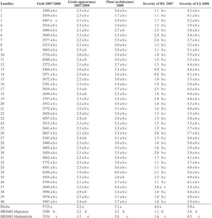 Table 3. Means of grain yield (kg ha -1 ), grain appearance, plant architecture and rust severity (RU) and of angular leaf spot (LS) das 40 best families  in C 0 , evaluated in the generations F 2:3  and F 2:4 , winter 2007 and dry season in 2008 