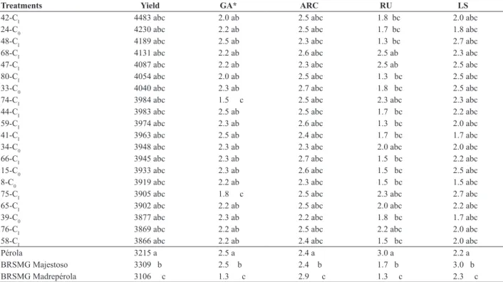 Table 6. Means of grain yield  (kg ha -1 ) and grain appearance (GA), plant architecture (ARC) and rust severity (RU) and of angular leaf spot (LS) of  the 20 best F 2:6  families of C 0  and C I ,  evaluated simultaneously in the winter and rainy seasons 
