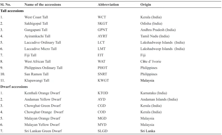 Table 1. List of coconut accessions used for the present study