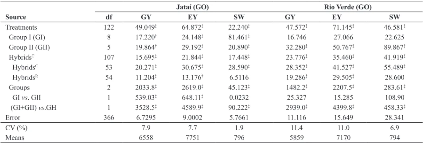 Table 1. Mean squares (MS) in the analysis of variance for yield traits in two groups of populations and their crosses with reciprocals in two locations 