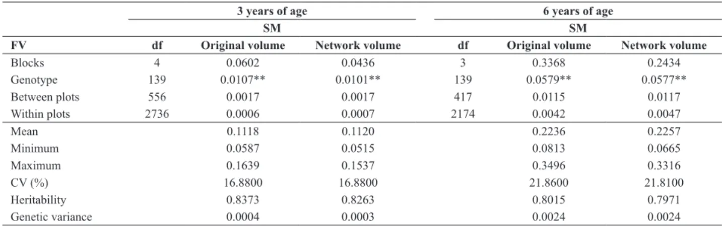 Table 1. Mean squares achieved by analysis of variance in random blocks with information between and within plots, mean of the experiment, mini- mini-mum and maximini-mum values, coefficient of environmental variation (CV), heritability considering unit of