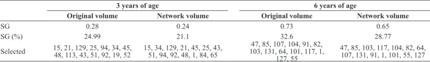 Table 2. Correlation of Spearman and Pearson of original volume and  volume based on artificial neural network of 140 half-sib families of  eucalyptus assessed at three and six years of age