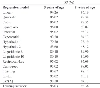 Table 4. Regression analysis of several models with data used for network  training and efficient comparison based on the coefficient of  determina-tion (R 2 )