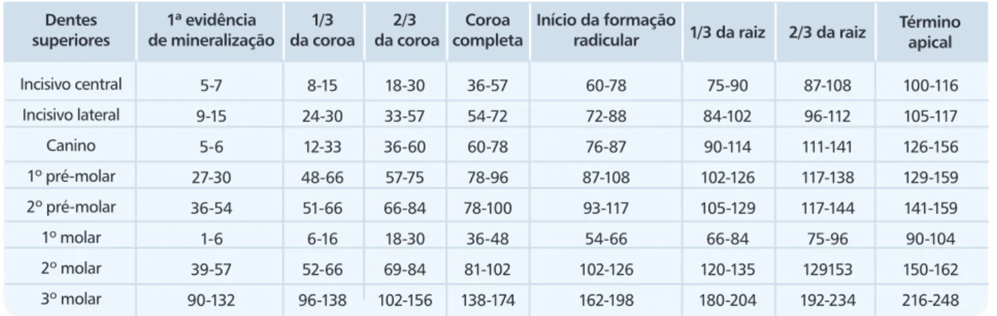 Tabela I. Cronologia da mineralização nos dentes permanentes superiores (Nicodemo, Moraes &amp; Medice Filho) 