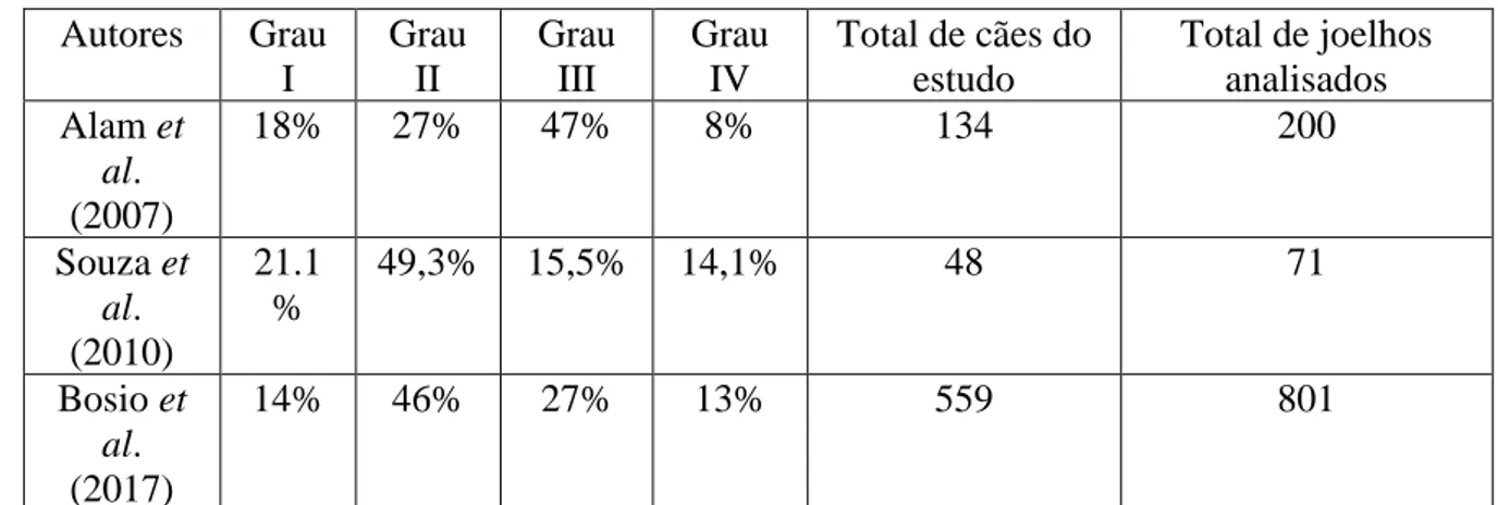 Tabela 1:Distribuição da prevalência de cães consoante os graus de LP diagnosticados em 3 estudos (Alam, et al.,  2007; Souza, et al., 2010; Bosio, et al., 2017).