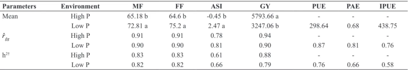 Table 1. Overall means for environments, selective accuracy (r ˆ g ˆg ) and heritability (h 2 ) to male flowering (MF), female flowering (FF), anther-silk interval  (ASI), grain yield (GY), P-use efficiency (PUE), P acquisition efficiency (PAE) and interna