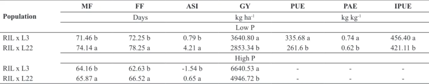 Table 2. Means of male flowering (MF), female flowering (FF), anther-silk interval (ASI), grain yield (GY), P use efficiency (PUE), P acquisition  efficiency (PAE) and internal P use efficiency (IPUE), evaluated in two maize populations grown in environmen