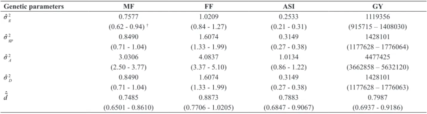 Table 4. Estimates of variance components and mean degree of dominance (d ˆ ) for male flowering (MF), female flowering (FF), anther-silk interval  (ASI), grain yield (GY), P use efficient (PUE), P acquisition efficiency (PAE) and internal P use efficiency