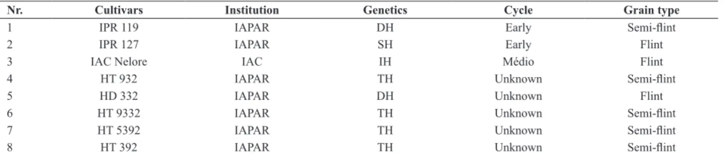 Table 1. Description of parents used in a complete white maize diallel 