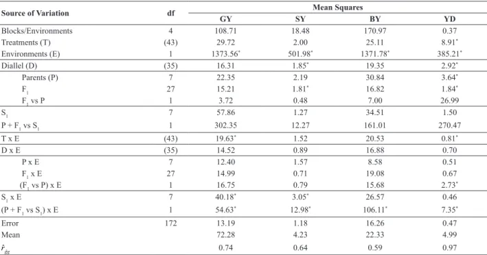 Table 2. Combined analysis of variance for the traits grit yield (GY), small grit yield (SY), bran yield (BY) and grain yield data (YD), in 28 F 1  hybrid  combinations, 8 parents and 8 S 1  generation genotypes derived from selfings of the parents used