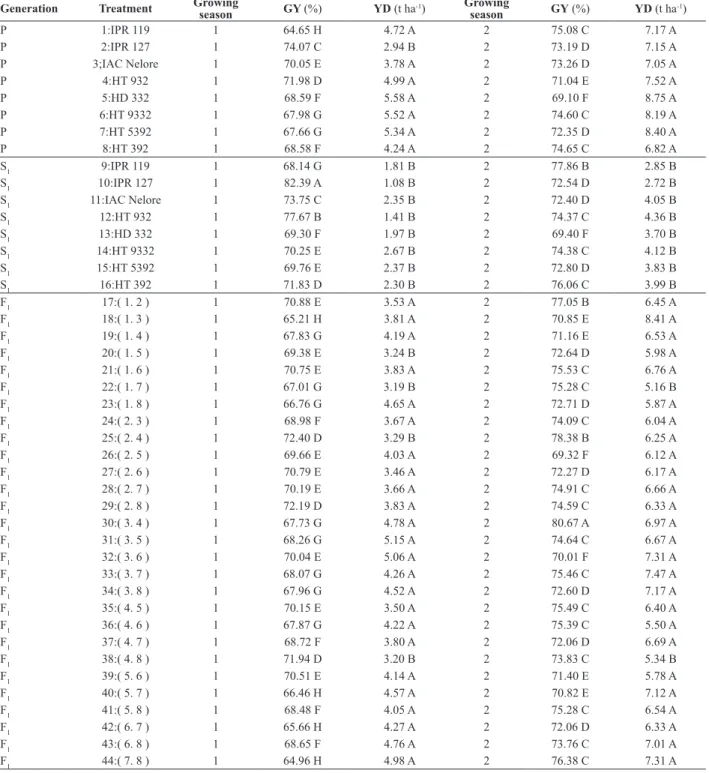 Table 3. Means for grit yield (GY) and grain yield data (YD) of the experiment concerning the complete diallel white corn, and the generation of  selfing S 1  of the parents 