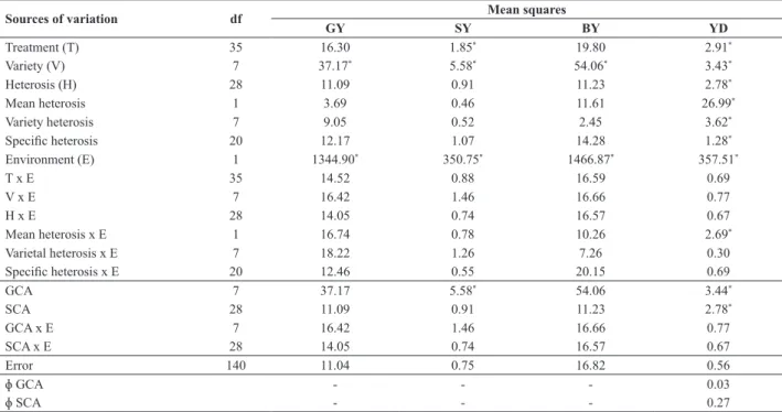 Table 4. Analysis of variance of grit yield (GY), small grit yield (SY), bran yield (BY) and grain yield data (YD), in 28 F 1  and 8 white maize hybrids,  according diallel analysis 