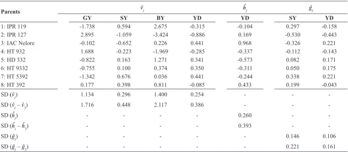 Table 5. Estimates of variety effect (v ˆ j ) for grit yield (GY), small grit yield (SY), bran yield (BY) and grain yield data (YD) and the varietal heterosis  effect (hˆ