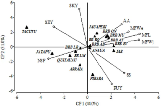 Figure 2.  Principal component analysis of physical, chemical and phys- phys-icochemical fruit traits of native camu-camu populations.