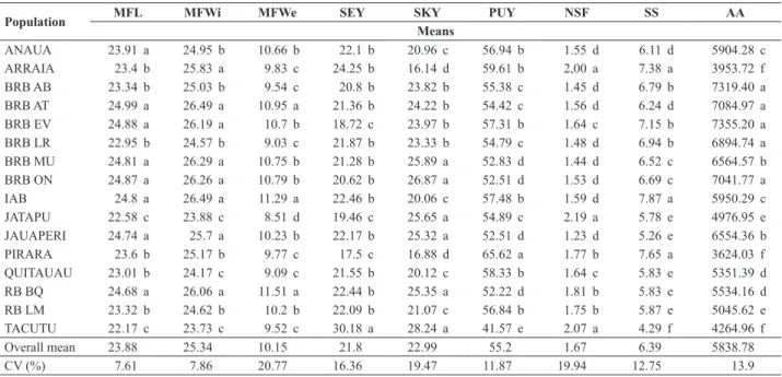 Table 3. Means of native camu-camu populations and coefficient of variation for mean fruit length (MFL, in mm), mean fruit width (MFWi, in mm),  mean fruit weight (MFWe, in g), pulp yield (PUY, in %), skin yield (SKY, in %), seed yield (SEY, in %), soluble