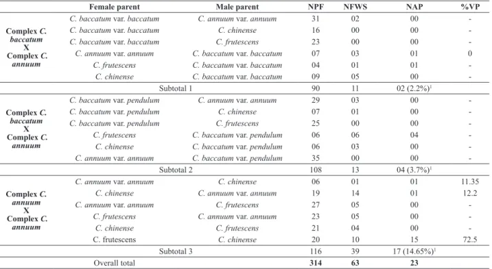Table 1. Number of pollinated flowers (NPF), number of fruits with seeds (NFWS) and number of adult plants (NAP) and pollen viability of hybrids  (% VP) obtained in the combinations