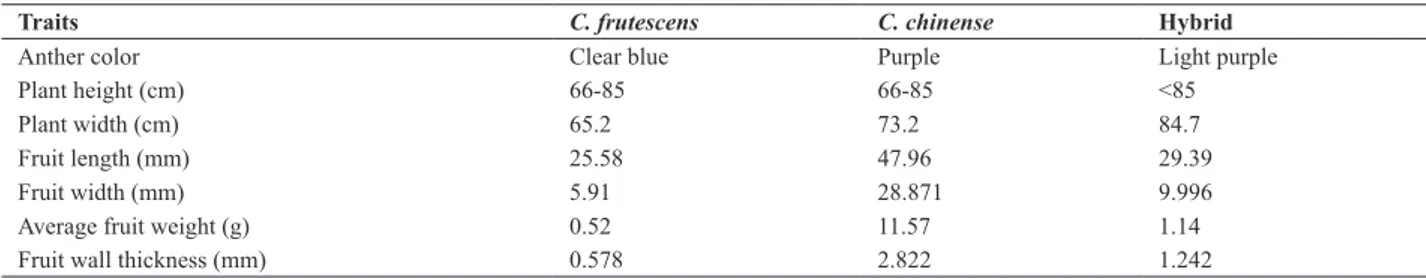 Table 2. Characterization of hybrid plants of crosses between C. frutescens x C. chinense