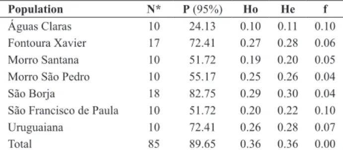 Table 1. Proportion of polymorphic loci (P), observed (Ho) and expected  (He) heterozygosity and inbreeding coefficient (f) of seven  Elionurus  muticus populations
