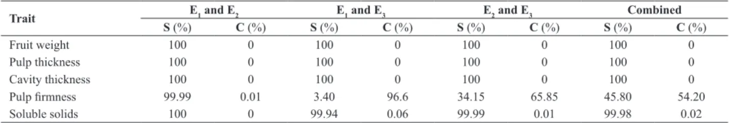 Table 2. Estimates of the simple (S) and complex (C) parts of the genotype x environment interaction of traits of melon families evaluated in three  environments, two by two, and in combined analysis 