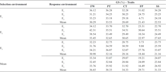 Table 3. Direct and indirect gains from selection for traits of melon families evaluated in three environments